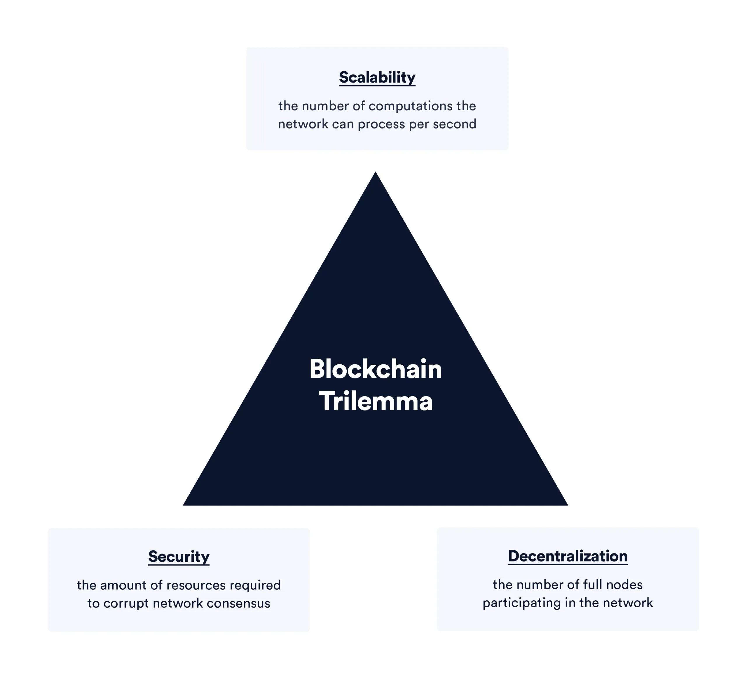 tam giác bất khả thi blockchain trilemma