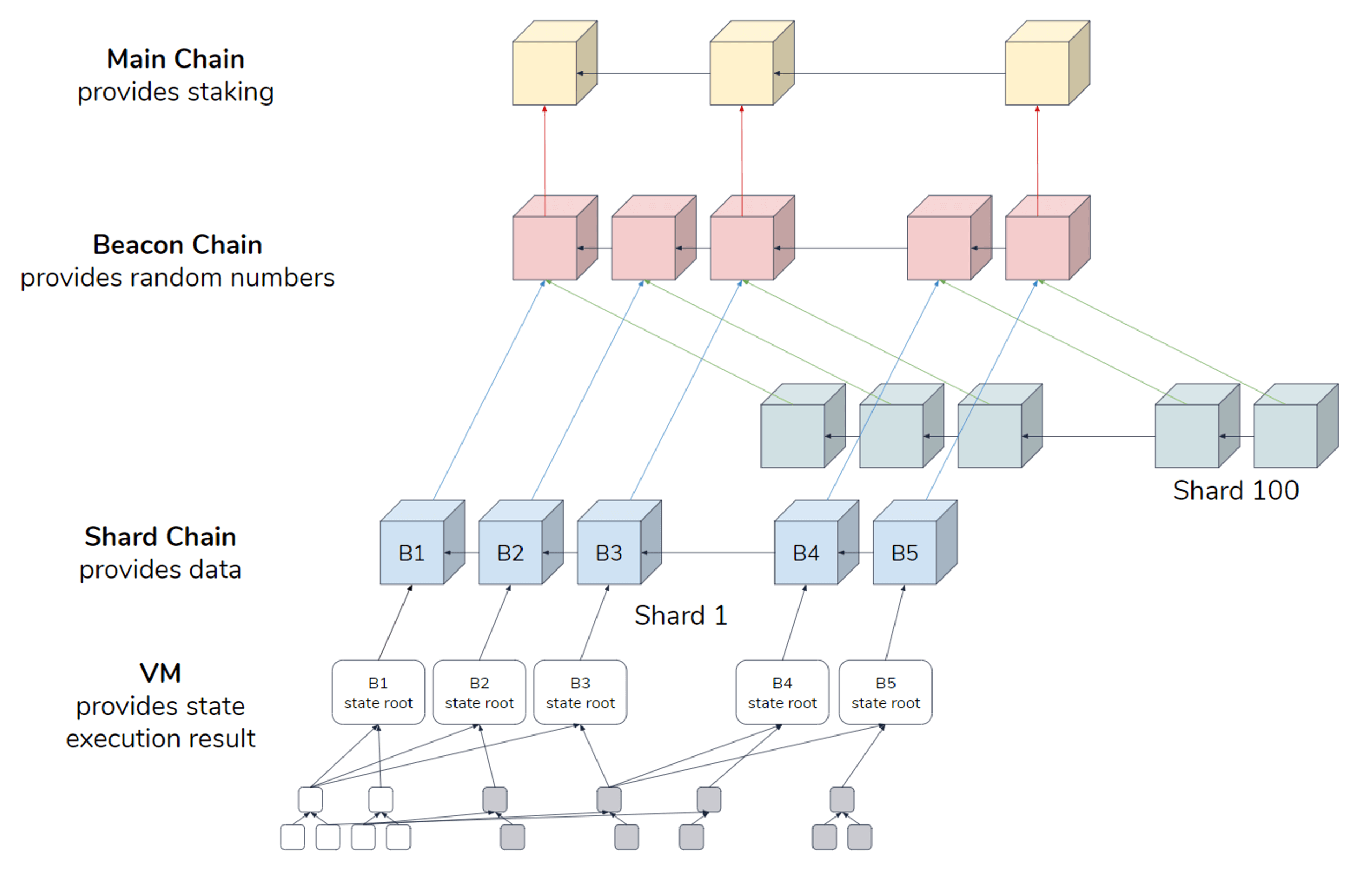 kiến trúc sharding blockchain