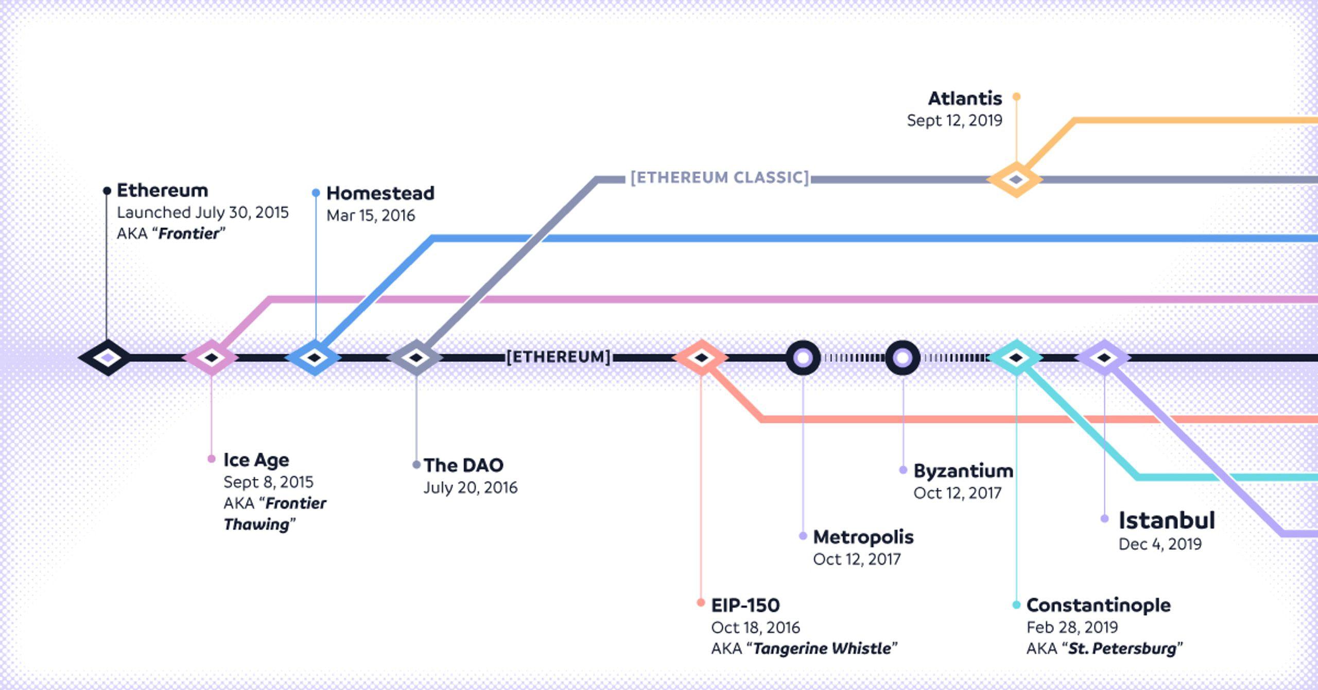 lộ trình cải tiến của ethereum