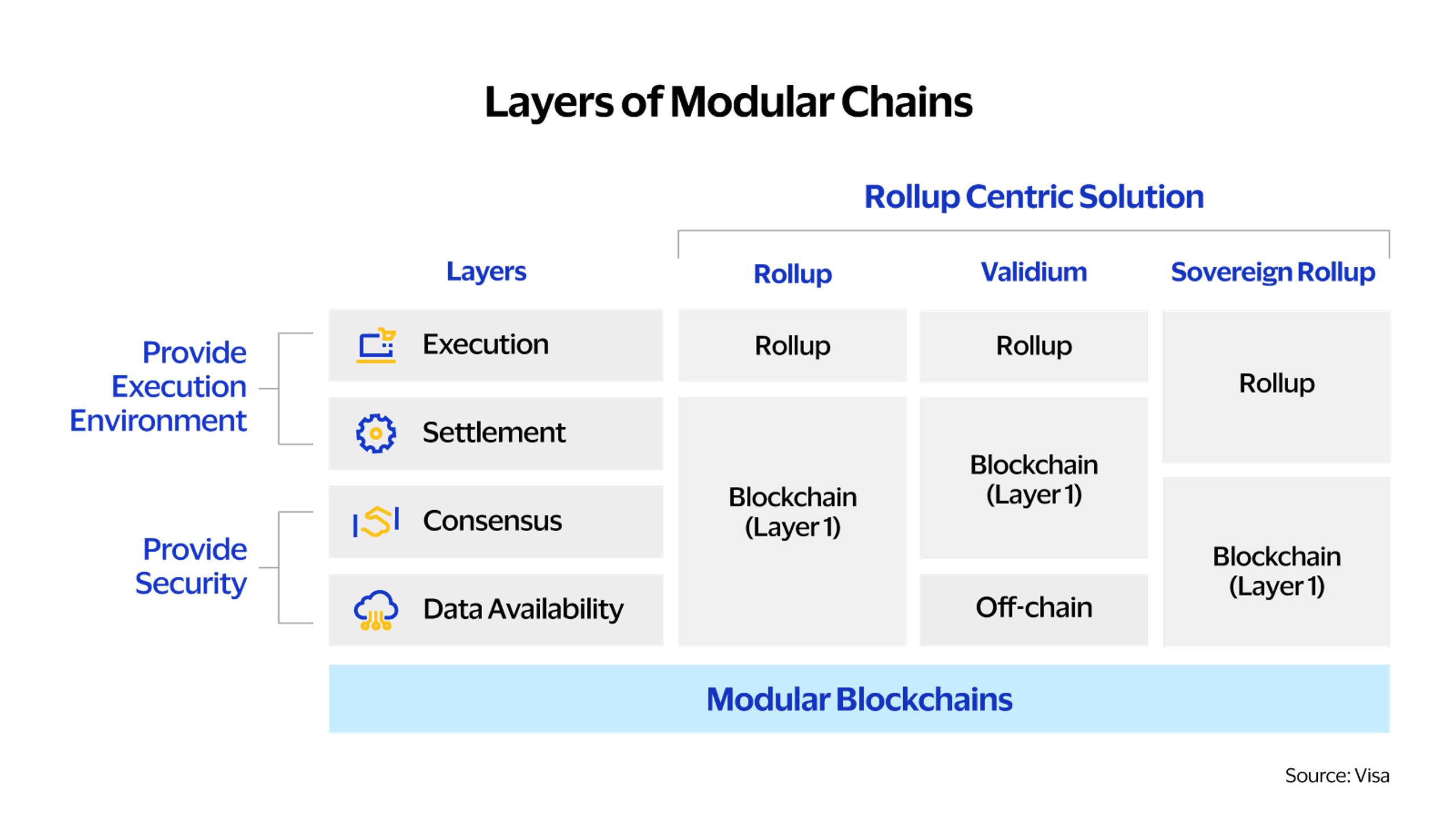 kiến trúc rollup centric trên modular blockchain