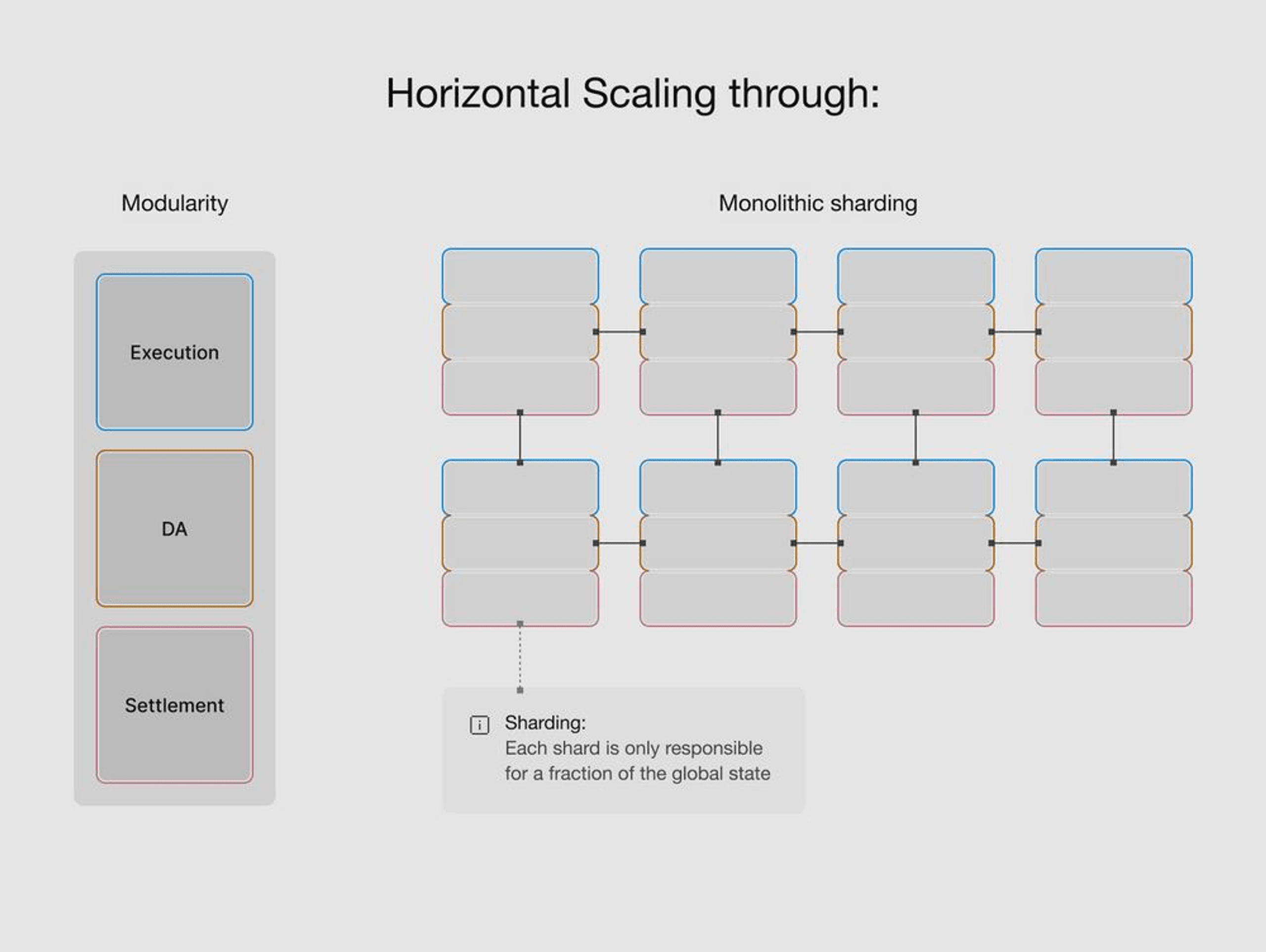 horizontal scaling trong blockchain