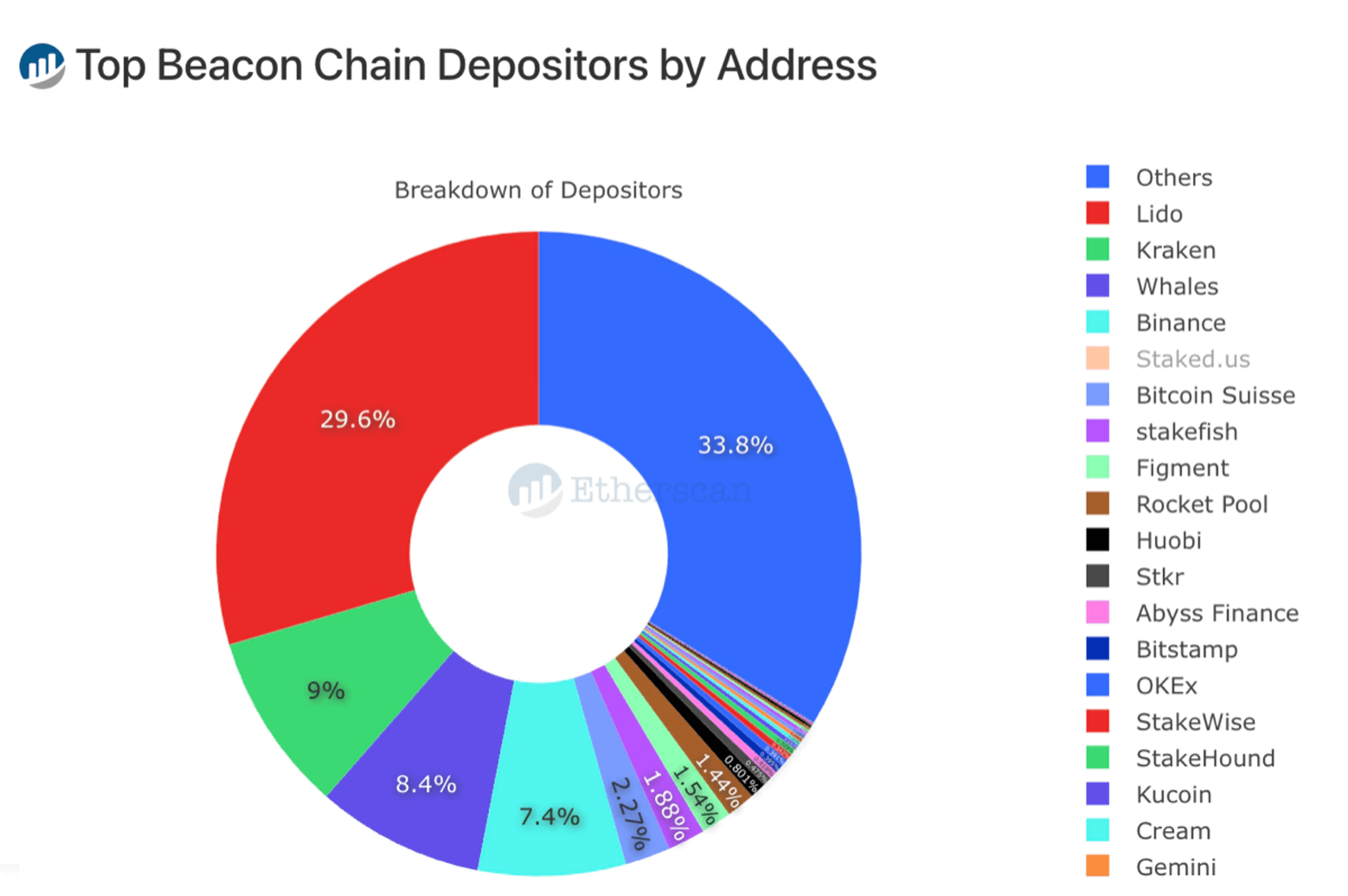 beacon chain staking