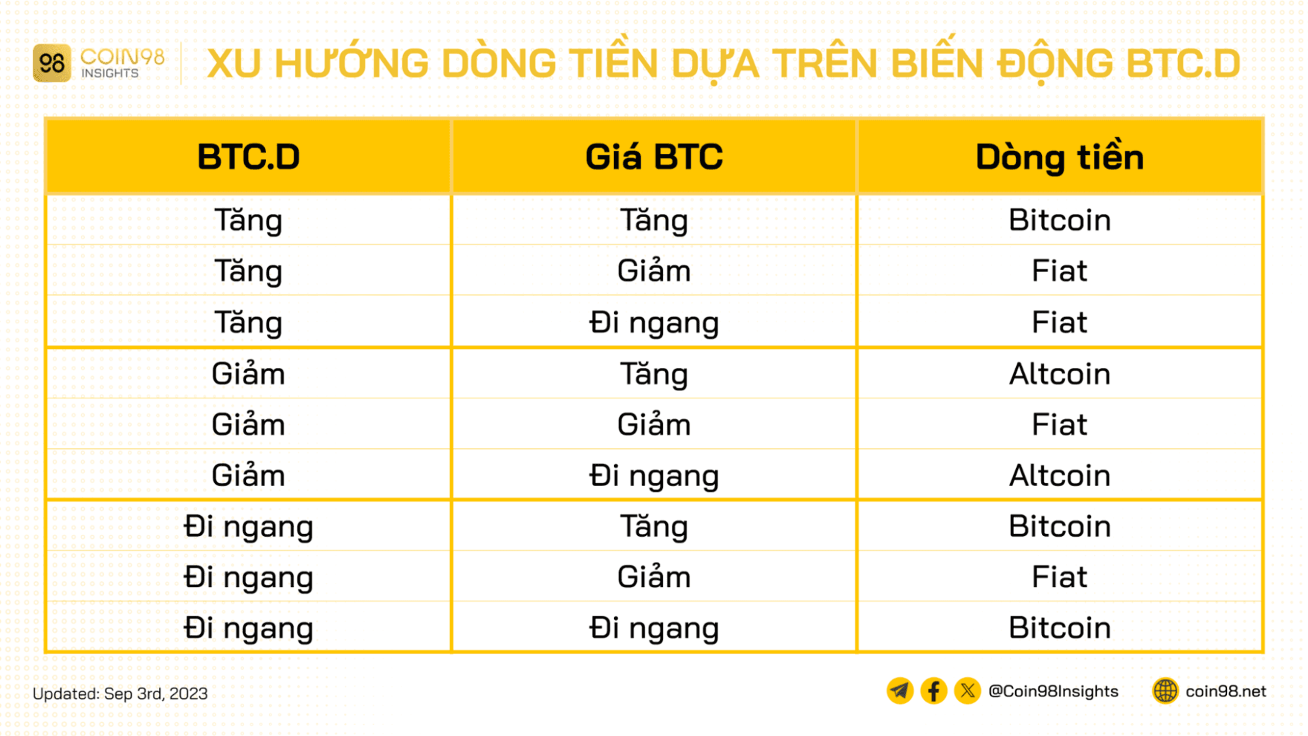 xu hướng dòng tiền btc dom