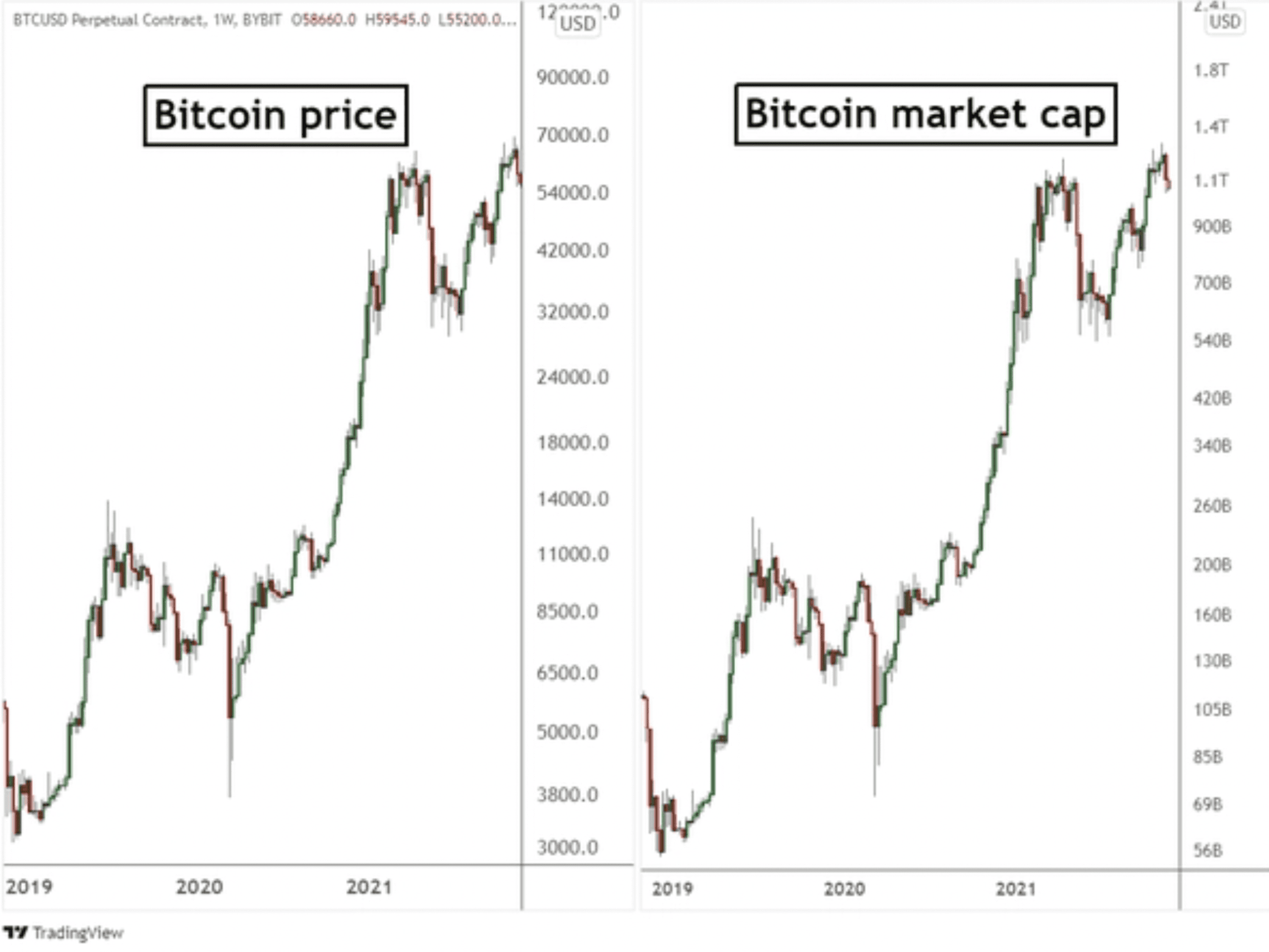 biến động giá của bitcoin