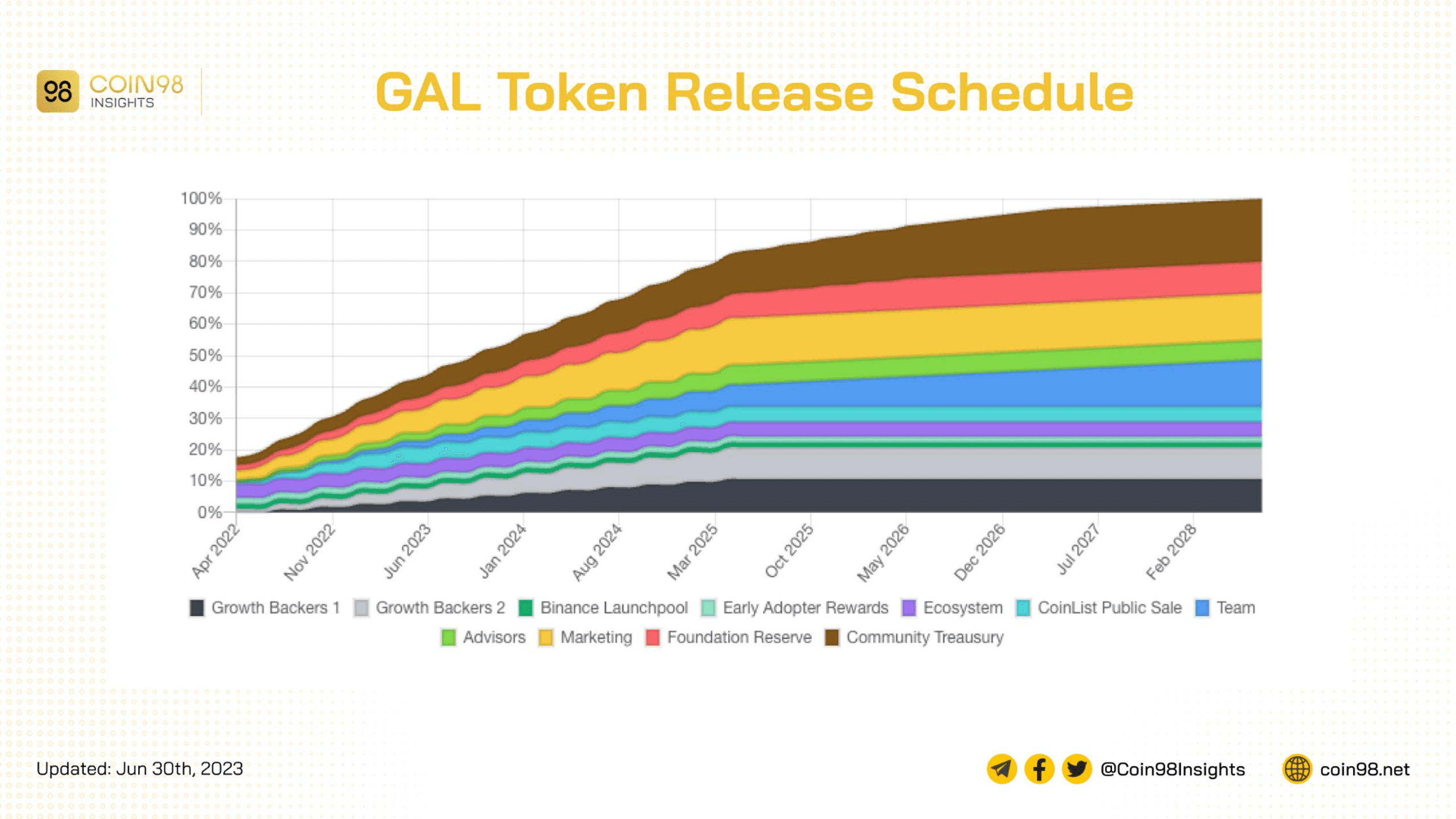 lịch trả token gal