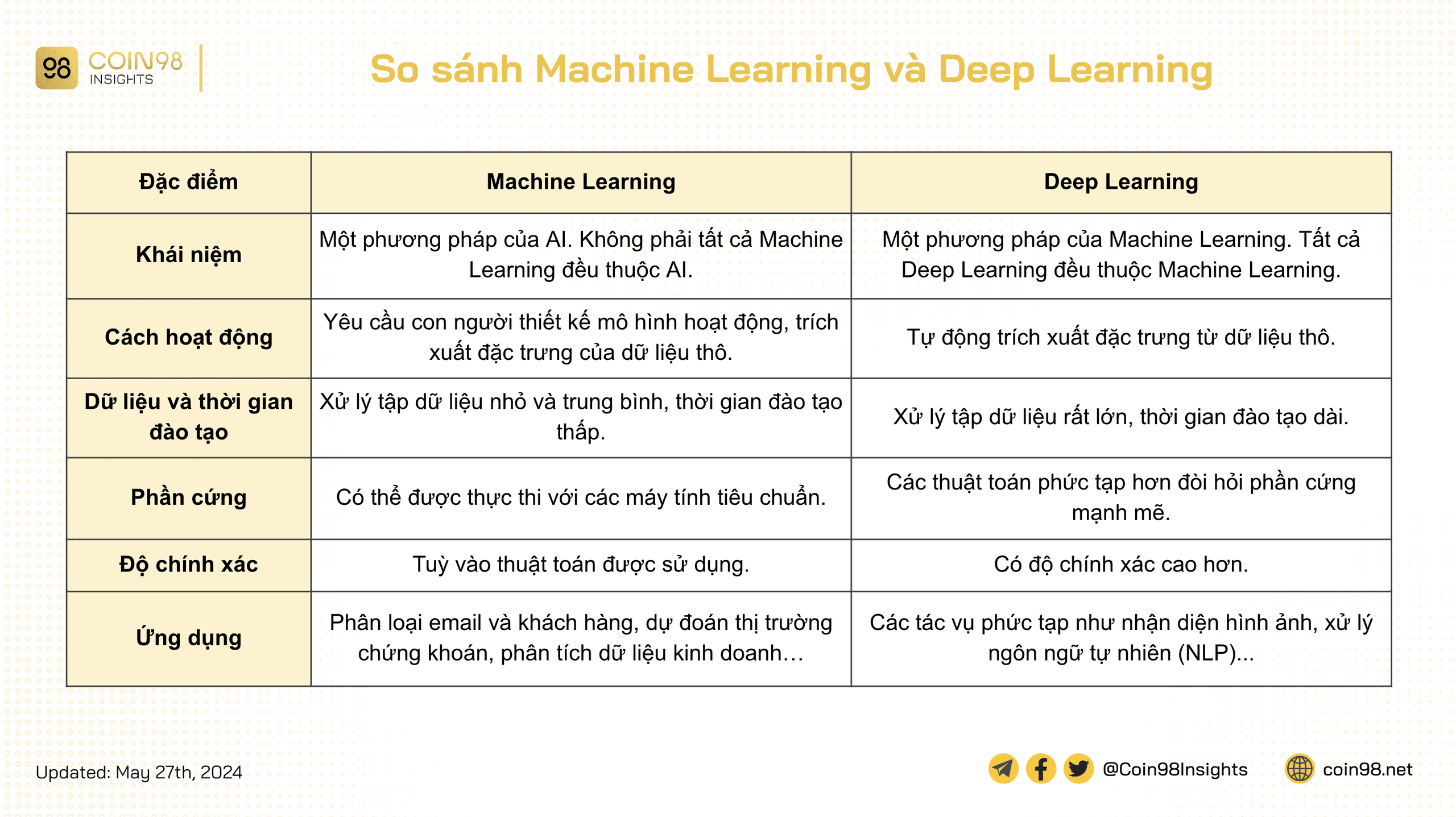 machine learning và deep learning