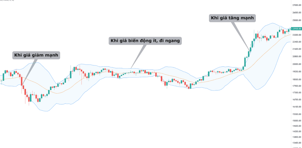 cách bollinger band hoạt động