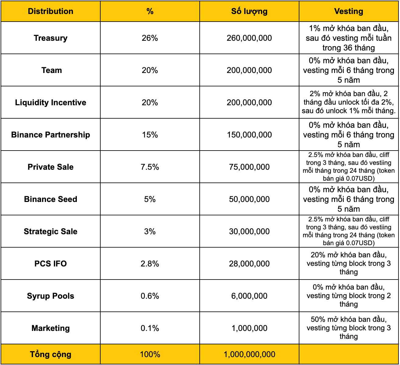 lịch trả wom token