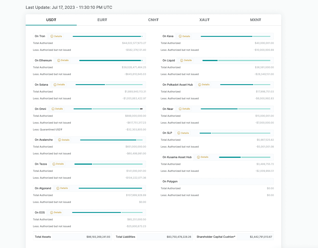 blockchain của các tether token