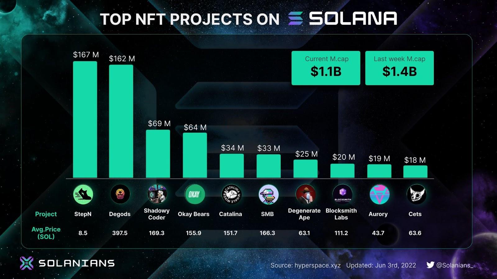 top nft projects on solana