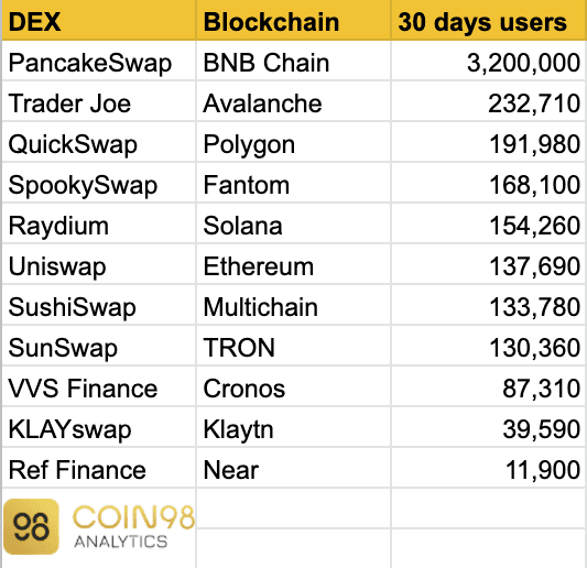 users of dex in cronos