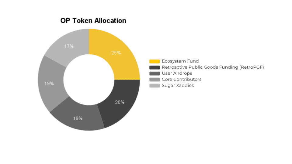 op coin allocation