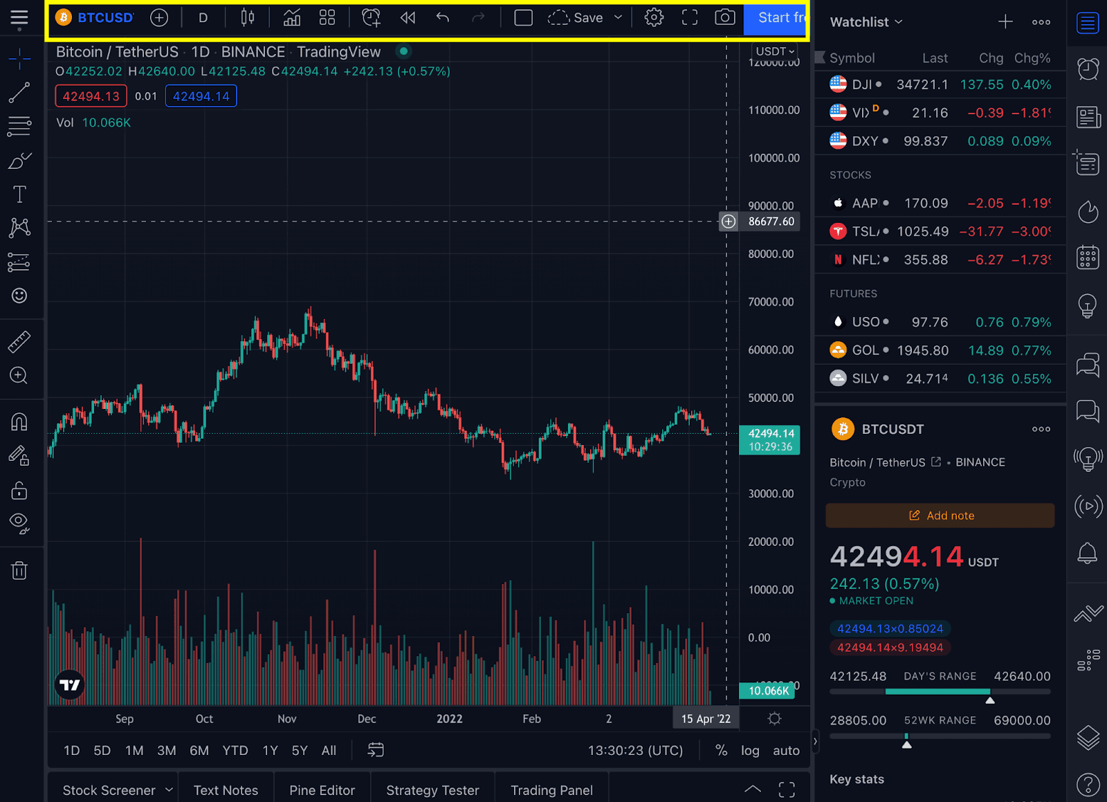 read trading chart