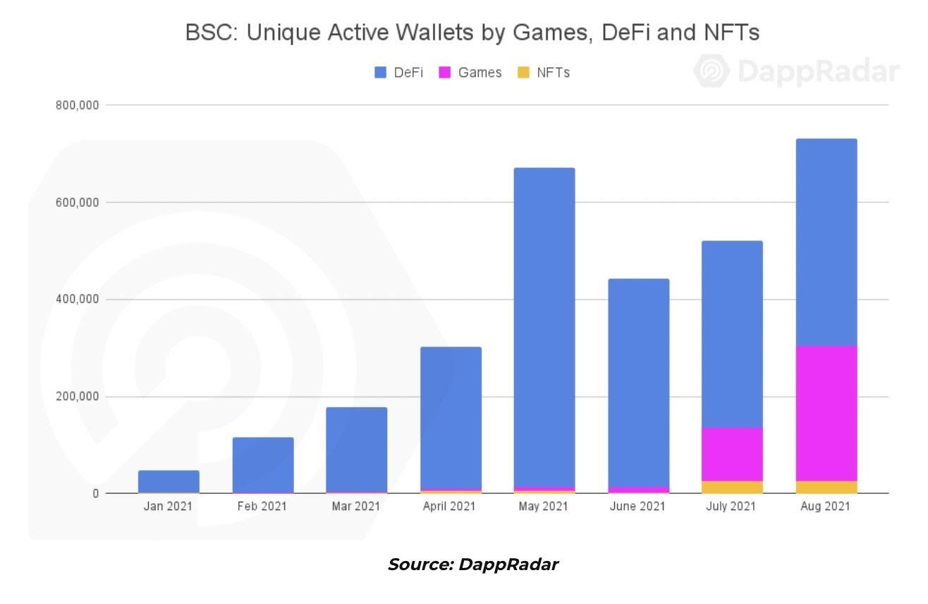unique active wallets by game defi and nfts of bsc