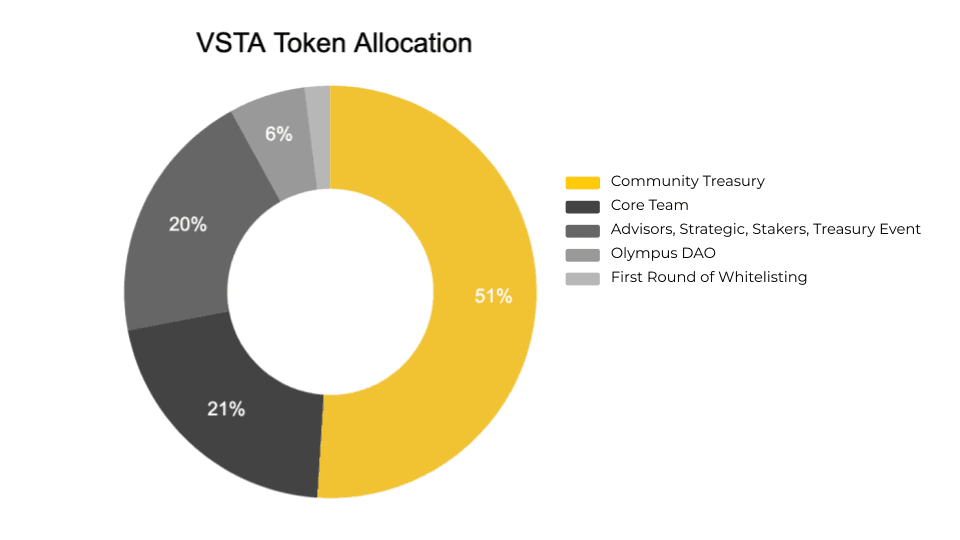 vsta token allocation