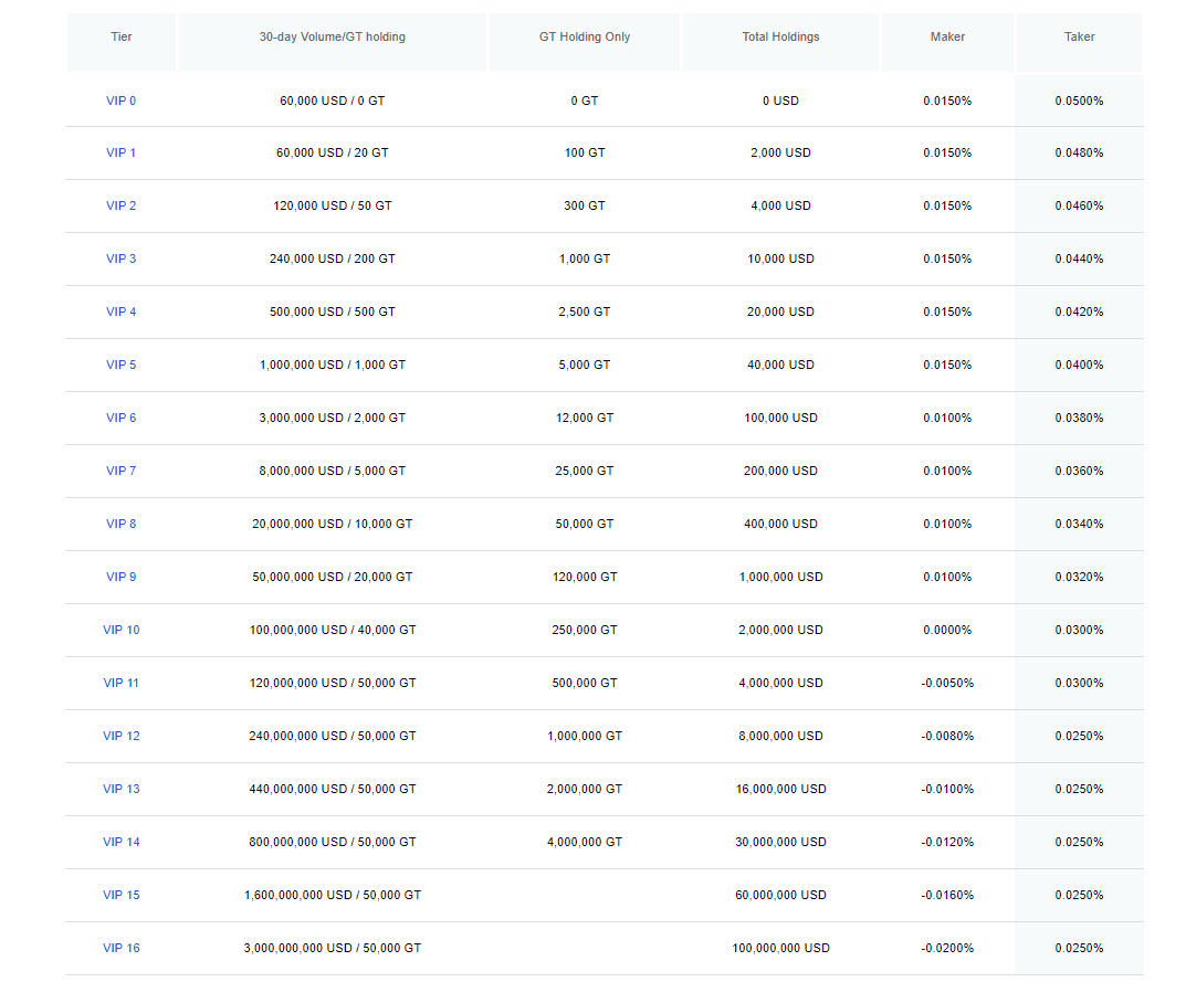 gate io charge fee for future market