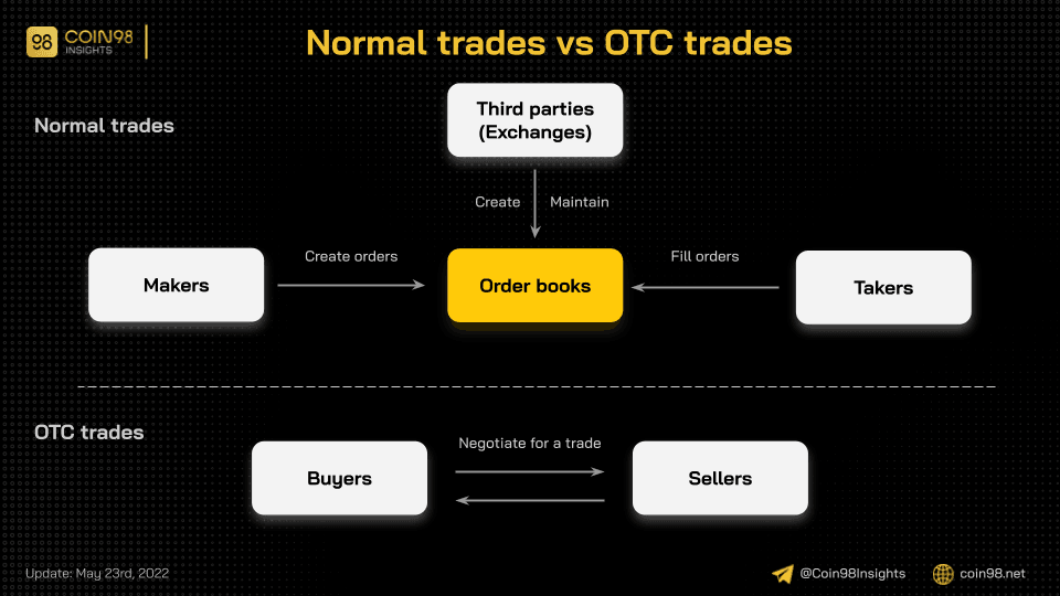 how does otc work