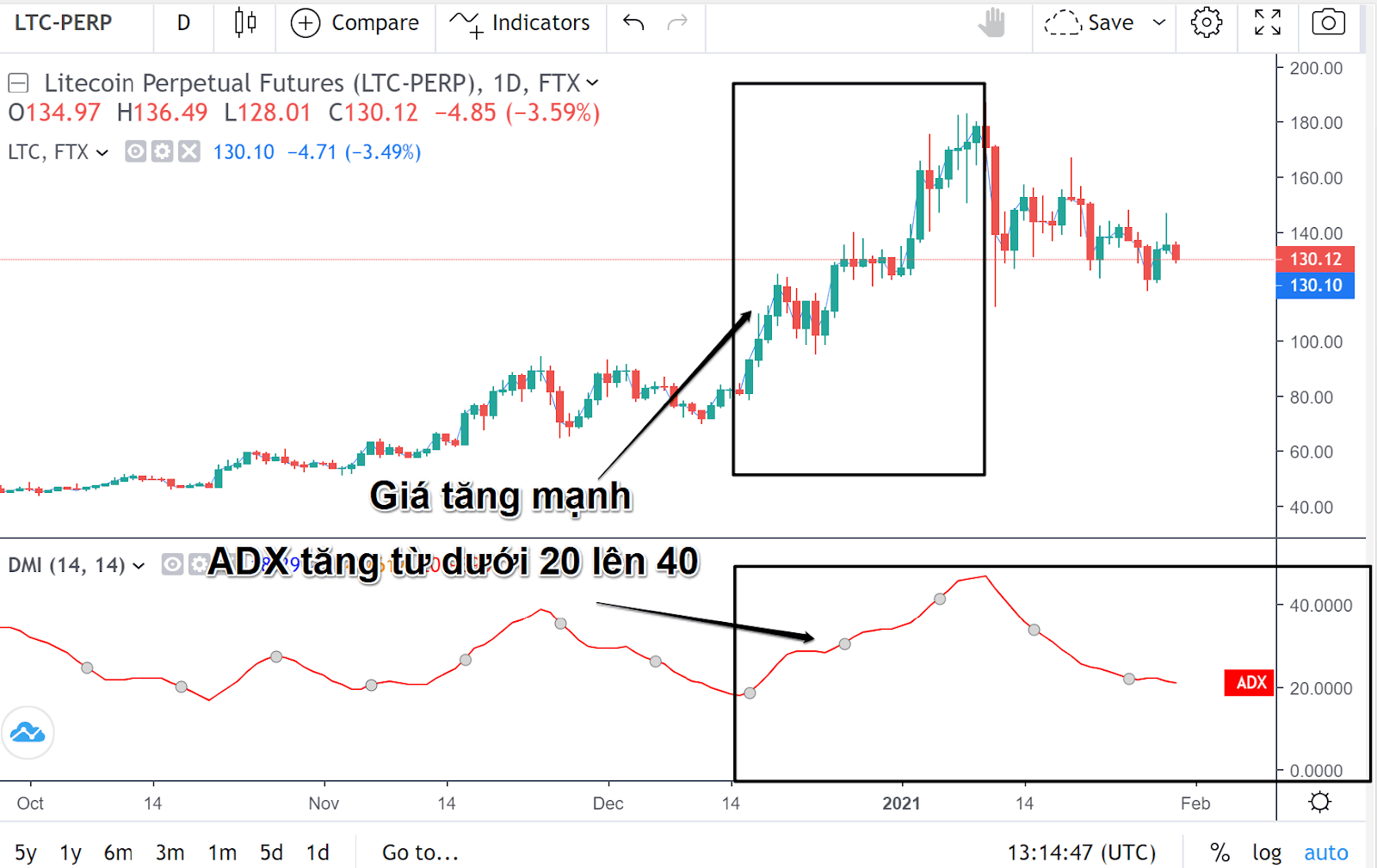 chỉ báo adx