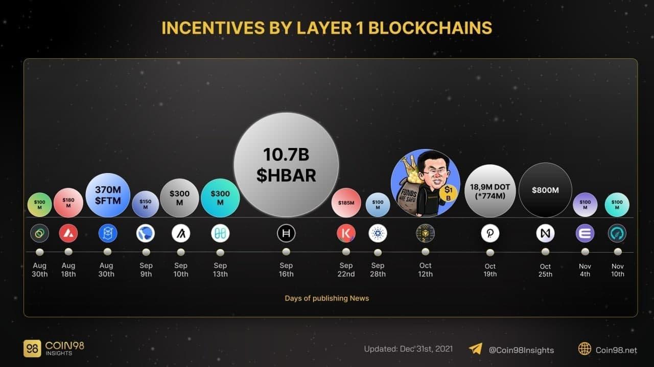 incentive programs by layer 1 blockchains