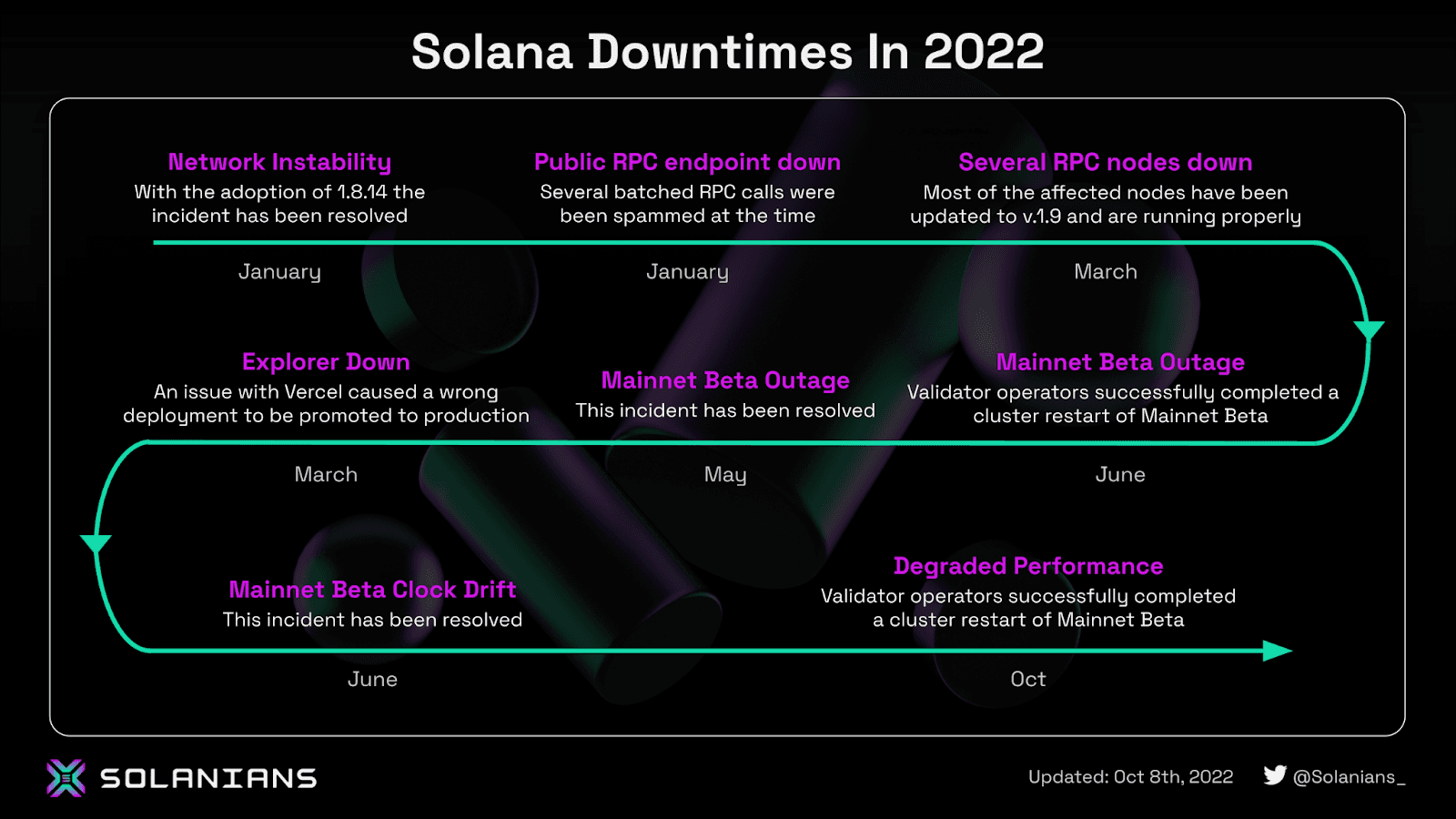 8 lần shutdown solana