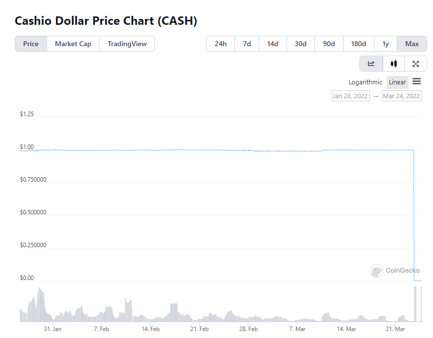 giá cash bị mất peg