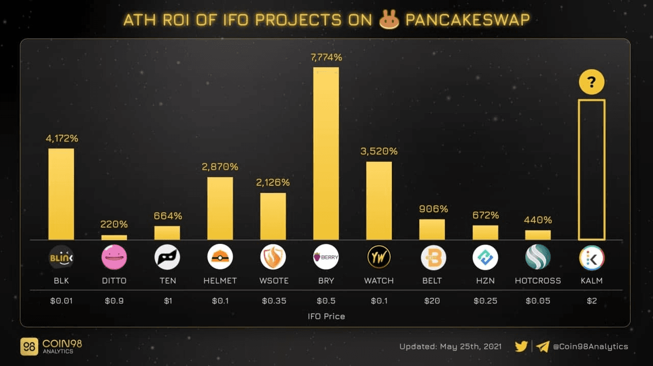 ath roi of ifo projects on pancakeswap