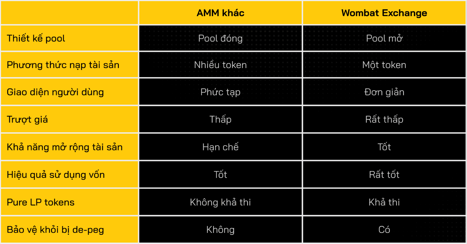 điểm nổi bật của dự án wombat