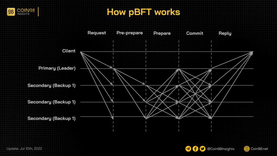 how pbft works