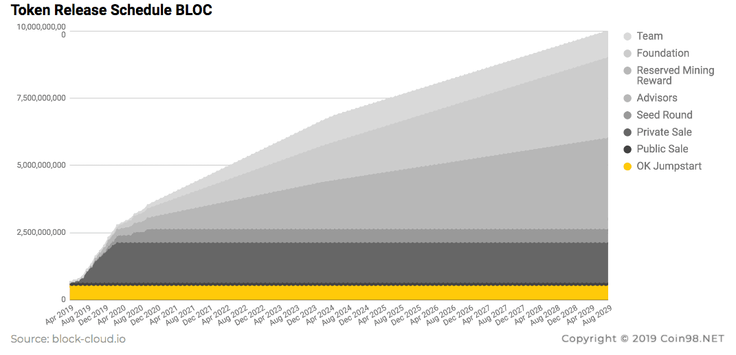 lịch trả token bloc