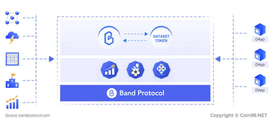 cơ chế hoạt động của band protocol