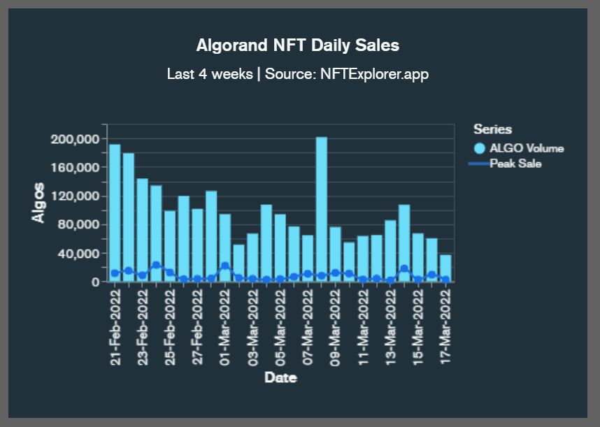 algorand nft daily sales