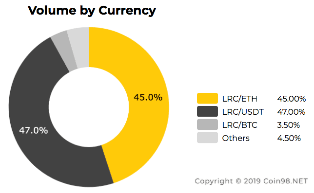 volume giao dịch lrc coin