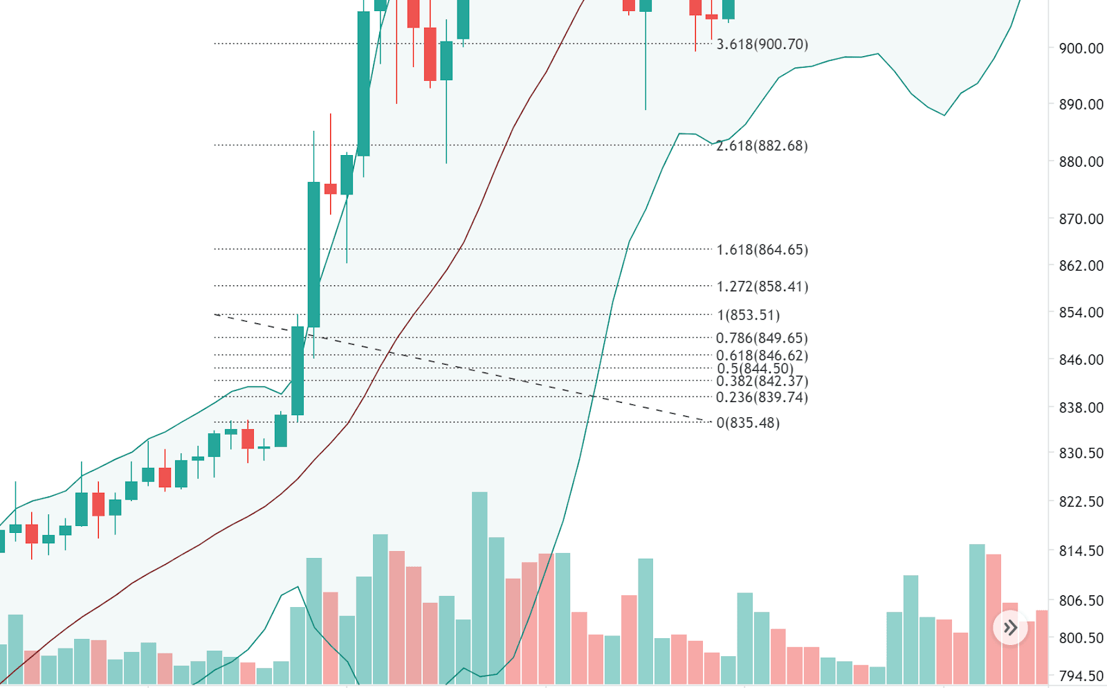 bollinger band break out