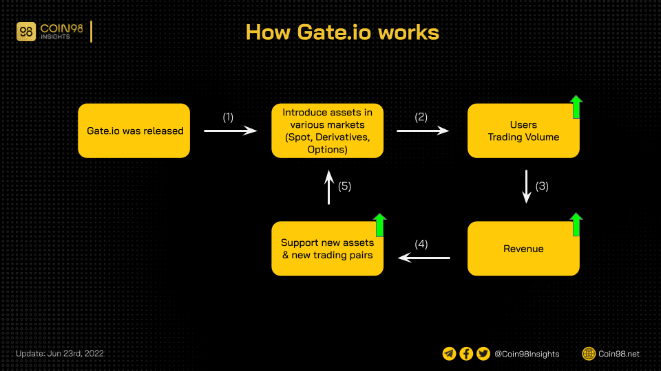 how gate io works