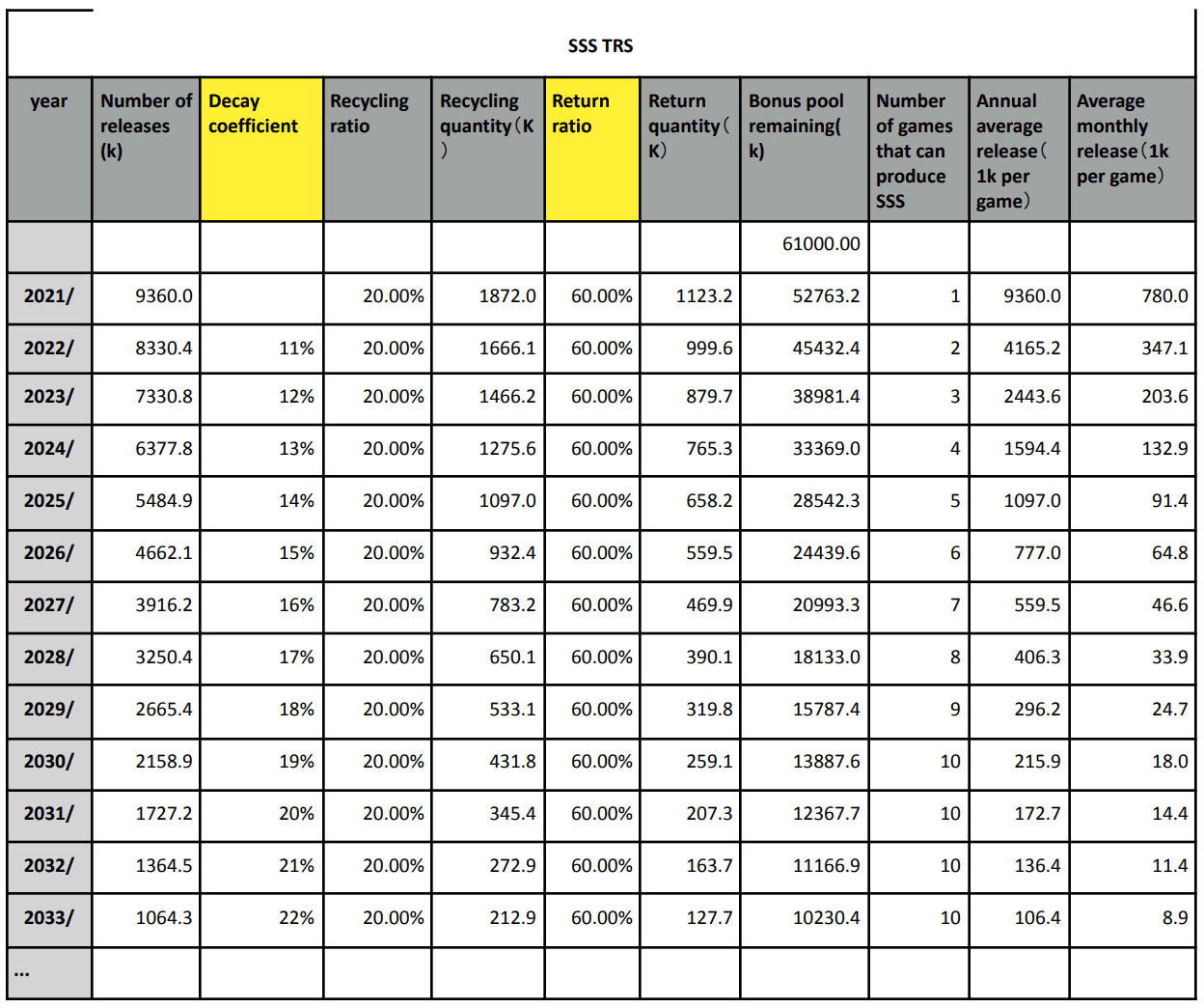 phân bổ token sss từng năm