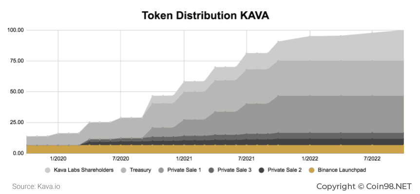kava token distribution