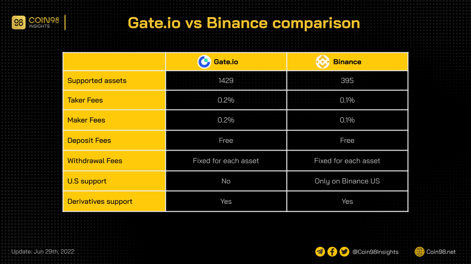 gate io vs binance