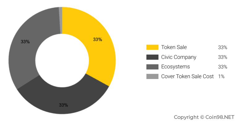 cvc token allocation