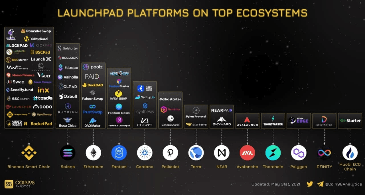 launchpads of different blockchain platforms