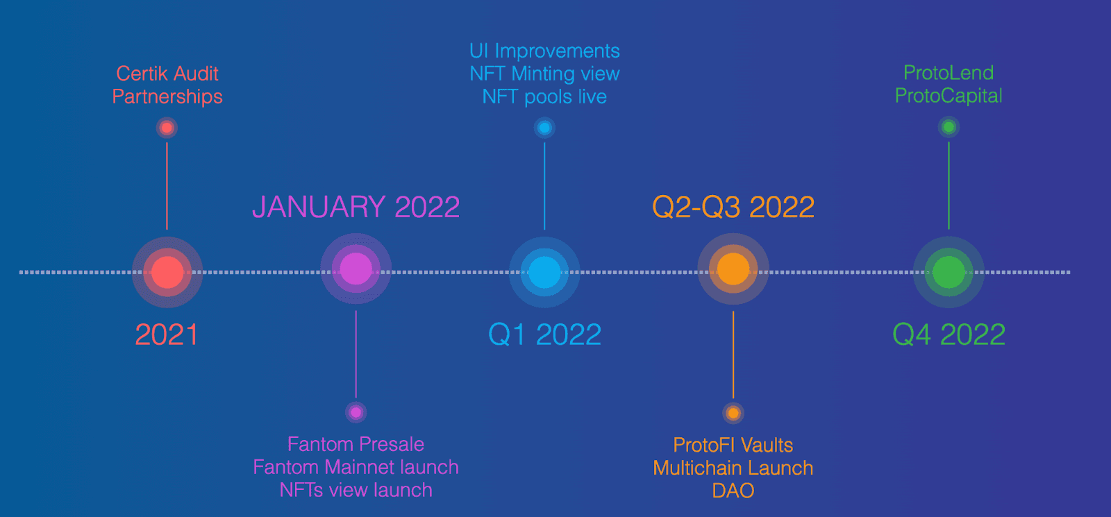 roadmap của protofi