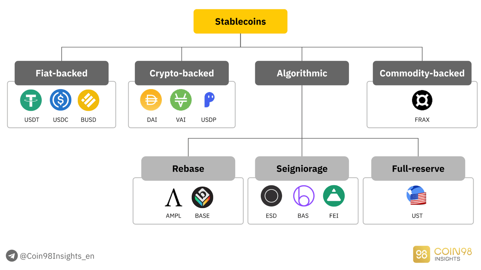 types of stablecoin