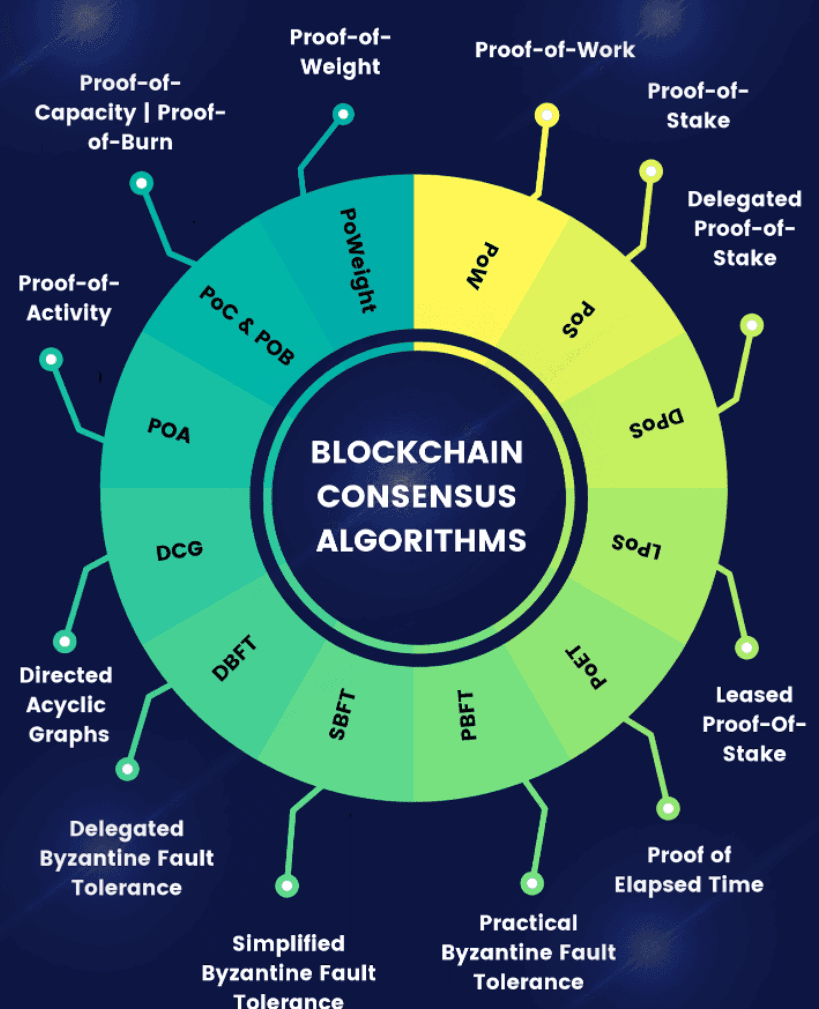 what is blockchain consensus