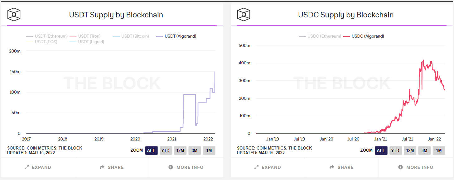 usdt and usdc on algorand