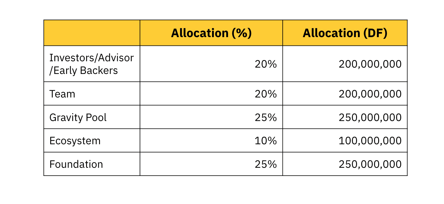 df token alloction