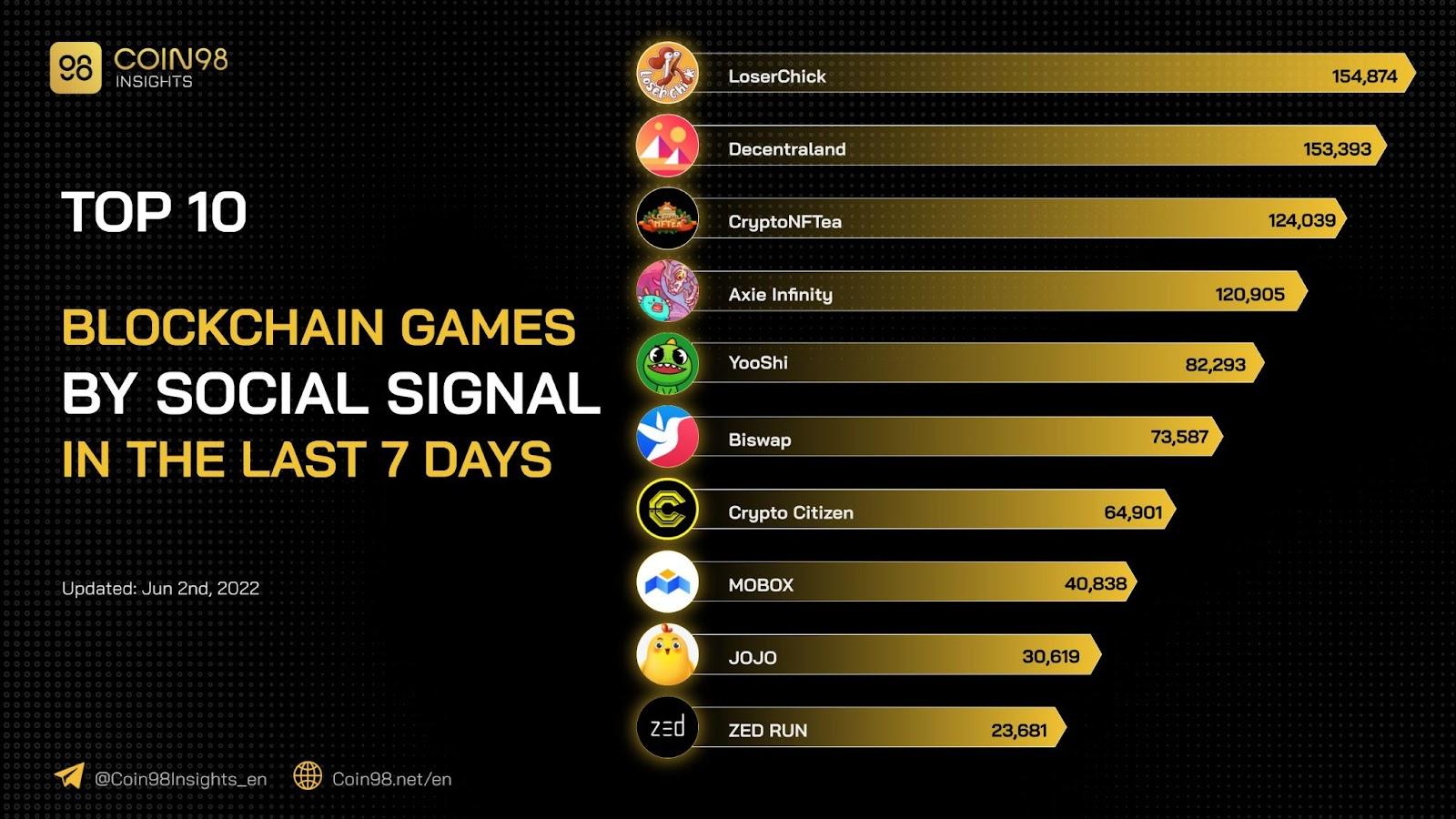 top blockchain game 2022