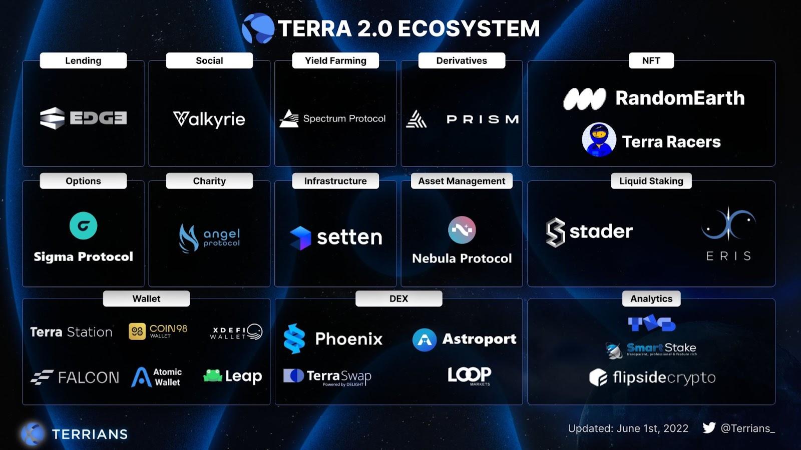 terra 2.0 ecosystem 2022