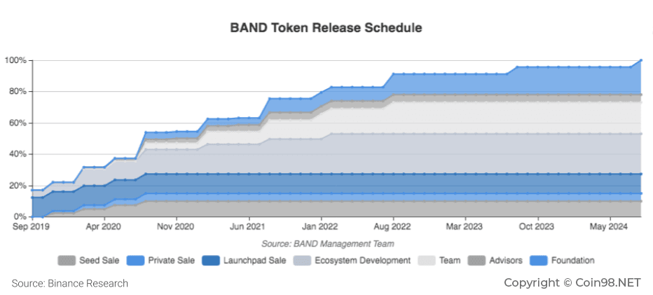 band token release schedule