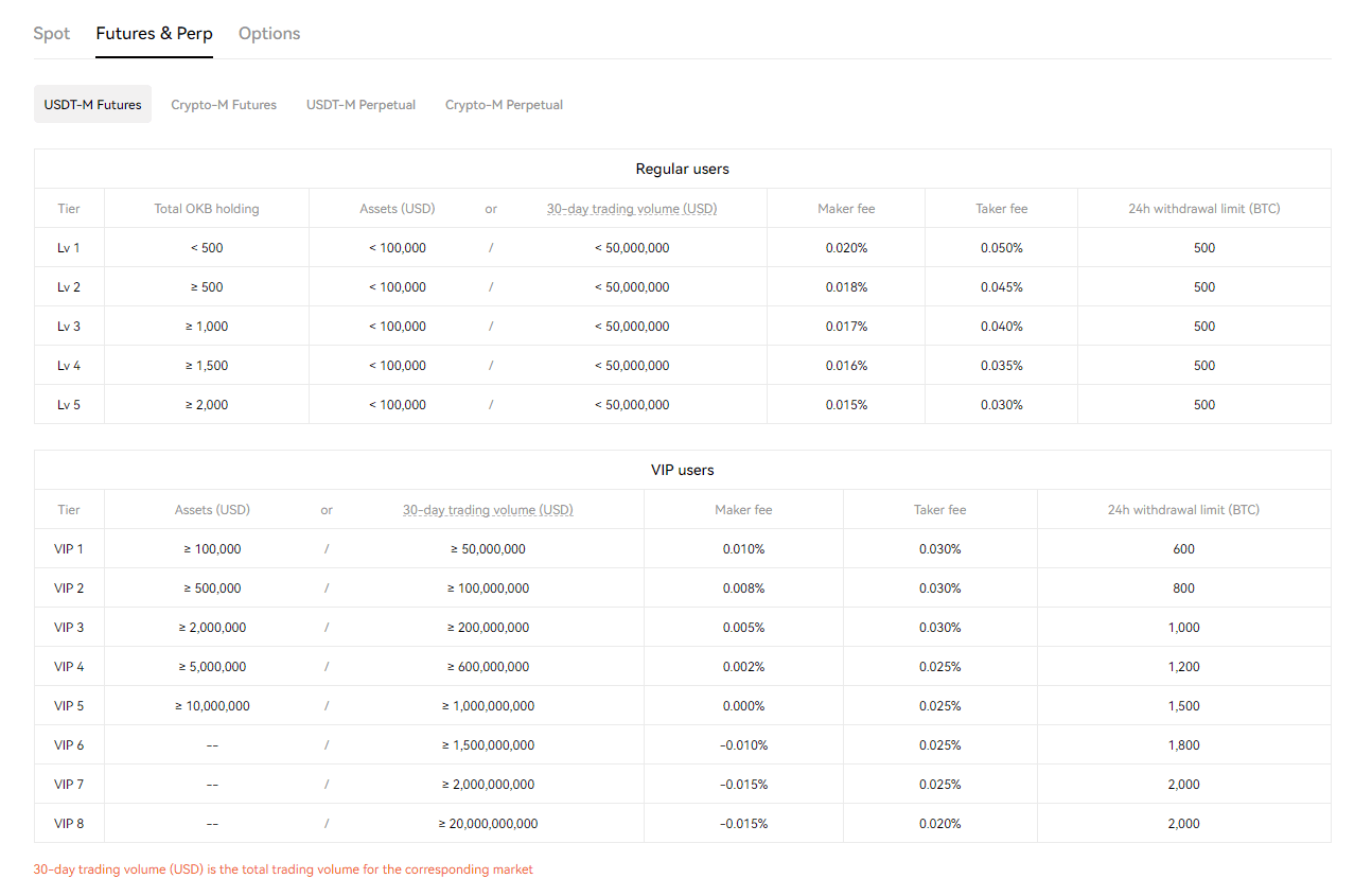 okx futures fee