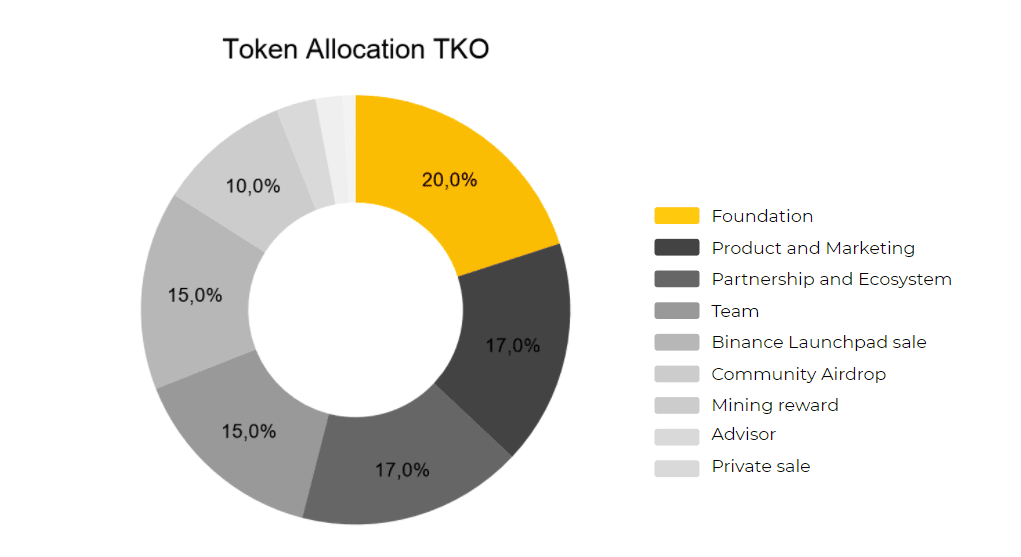 tko token allocation