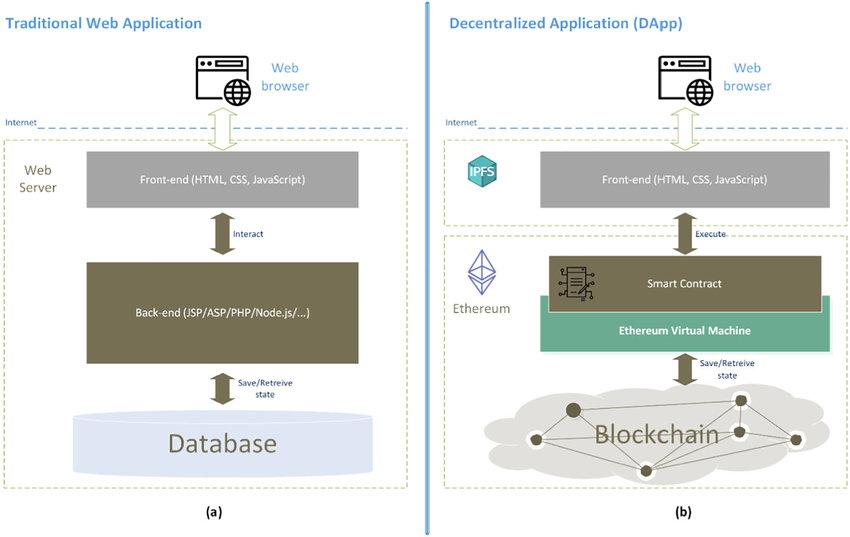 dapp vs smart contracts